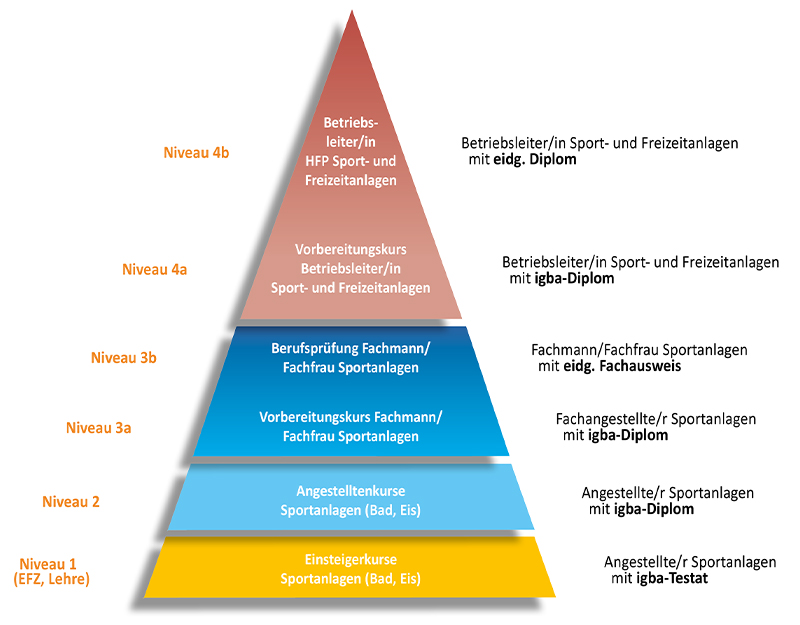 Ausbildungspyramide
